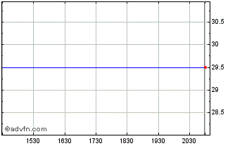 Intraday Tessenderlo Group NV (PK) Chart