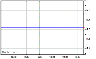 Intraday TSI (PK) Chart
