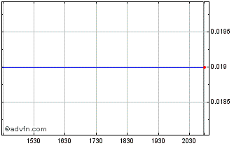 Intraday Tesoro Gold (QB) Chart