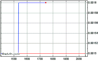 Intraday TGI Solar Power (PK) Chart