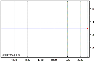 Intraday Tsubota Laboratory (GM) Chart