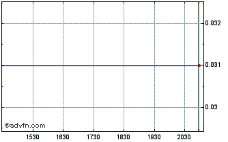 Intraday Total Helium (QB) Chart