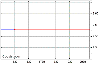 Intraday Telstra (PK) Chart