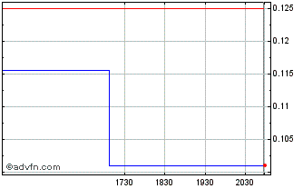 Intraday QHSLab (QB) Chart