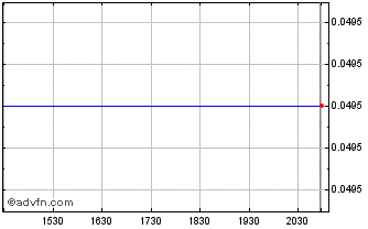 Intraday Unitronix (PK) Chart