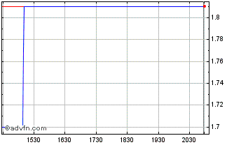 Intraday Universal Robina (PK) Chart