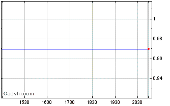 Intraday Vista (PK) Chart