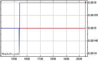 Intraday Viratech (PK) Chart