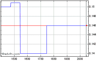 Intraday Viscount Mining (PK) Chart