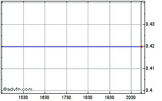 Intraday Quantum Graphite (PK) Chart