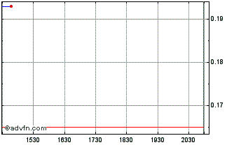 Intraday Volt Lithium (QB) Chart