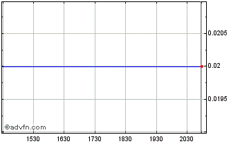 Intraday Voltage Metals (PK) Chart