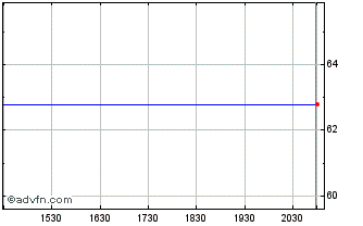 Intraday Vontobel (PK) Chart
