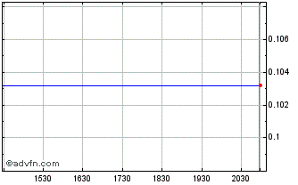 Intraday VOTI Detection (CE) Chart