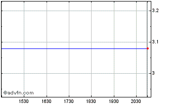 Intraday Woodbridge Liquidation (PK) Chart