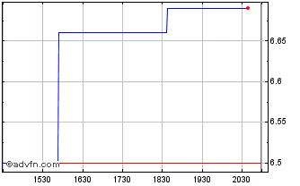 Intraday WFC Bancorp (PK) Chart