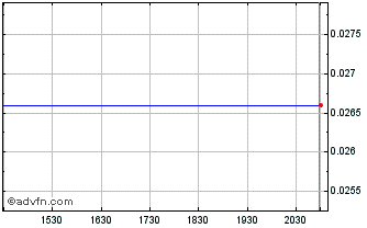 Intraday Wescan Goldfields (PK) Chart