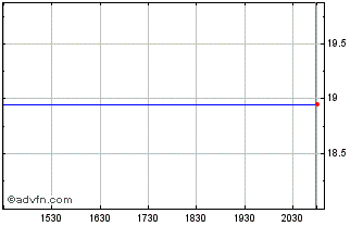 Intraday Wajax (PK) Chart