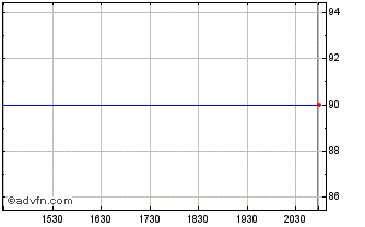 Intraday Wendel (PK) Chart