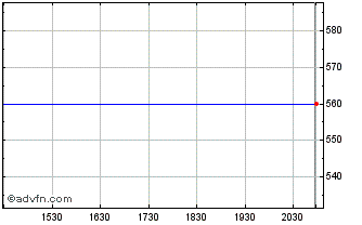 Intraday Windrock LD (PK) Chart