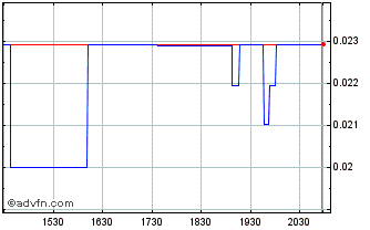 Intraday Xcelerate (QB) Chart