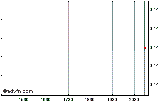 Intraday XRF Scientific (PK) Chart