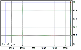 Intraday Xero (PK) Chart