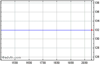 Intraday XTC Lithium (PK) Chart