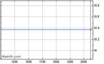 Intraday Xvivo Perfusion AB (PK) Chart