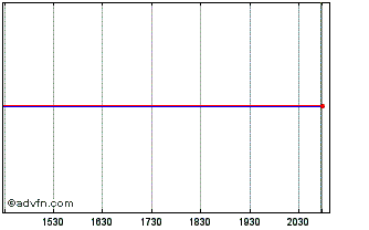 Intraday Zalando (PK) Chart