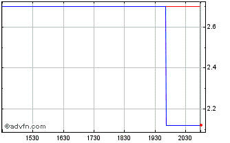 Intraday Zamp (PK) Chart