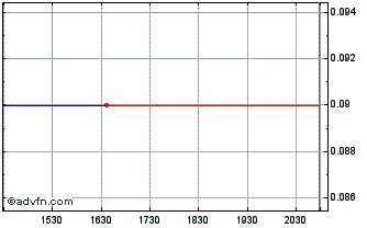 Intraday Zinnwald Lithium (PK) Chart