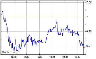 Intraday ADT Chart