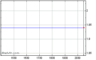 Intraday Aenza SAA Chart