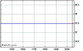 Intraday Associated Banc-Corp Depositary SH Repstg 1/40TH Int SH Perpetual Pfd Stk Ser B Chart