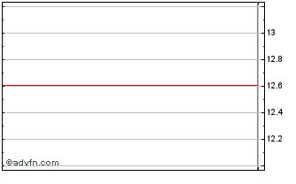 Intraday ML BM Russell 3000 Chart