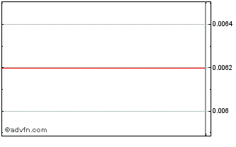 Intraday Bird Global Chart