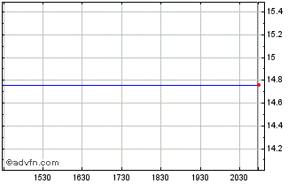 Intraday BlackRock Strategic Muni... Chart