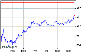 Intraday Crown Castle Chart