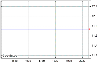 Intraday Churchill Capital Corp IV Chart