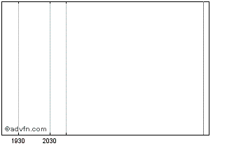 Intraday Lehman Abs 7.625 S25 Chart