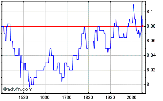 Intraday Chatham Lodging Chart