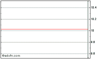 Intraday Climate Real Impact Solu... Chart