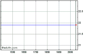 Intraday Clarivate Chart