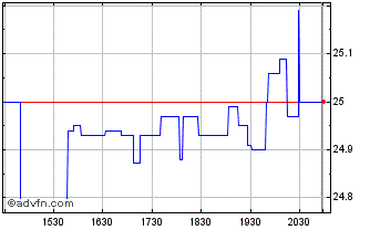 Intraday Compass Diversified Chart