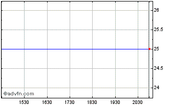Intraday Deutsche BK Cap Fdg TR X Noncumulative TR Preferred Secs Chart