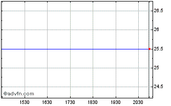 Intraday Equity Commonwealth 7.25% Series E Cumulative Redeemable Preferred Shares Chart