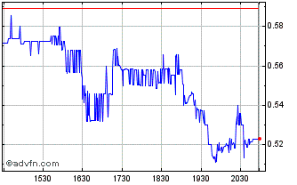 Intraday Finance of America Compa... Chart