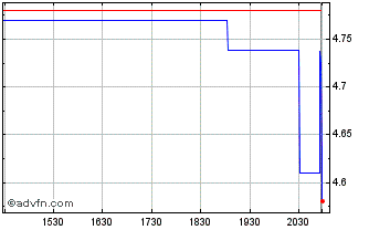 Intraday Global Blue Chart