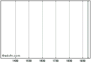 Intraday Hanover Comp Chart